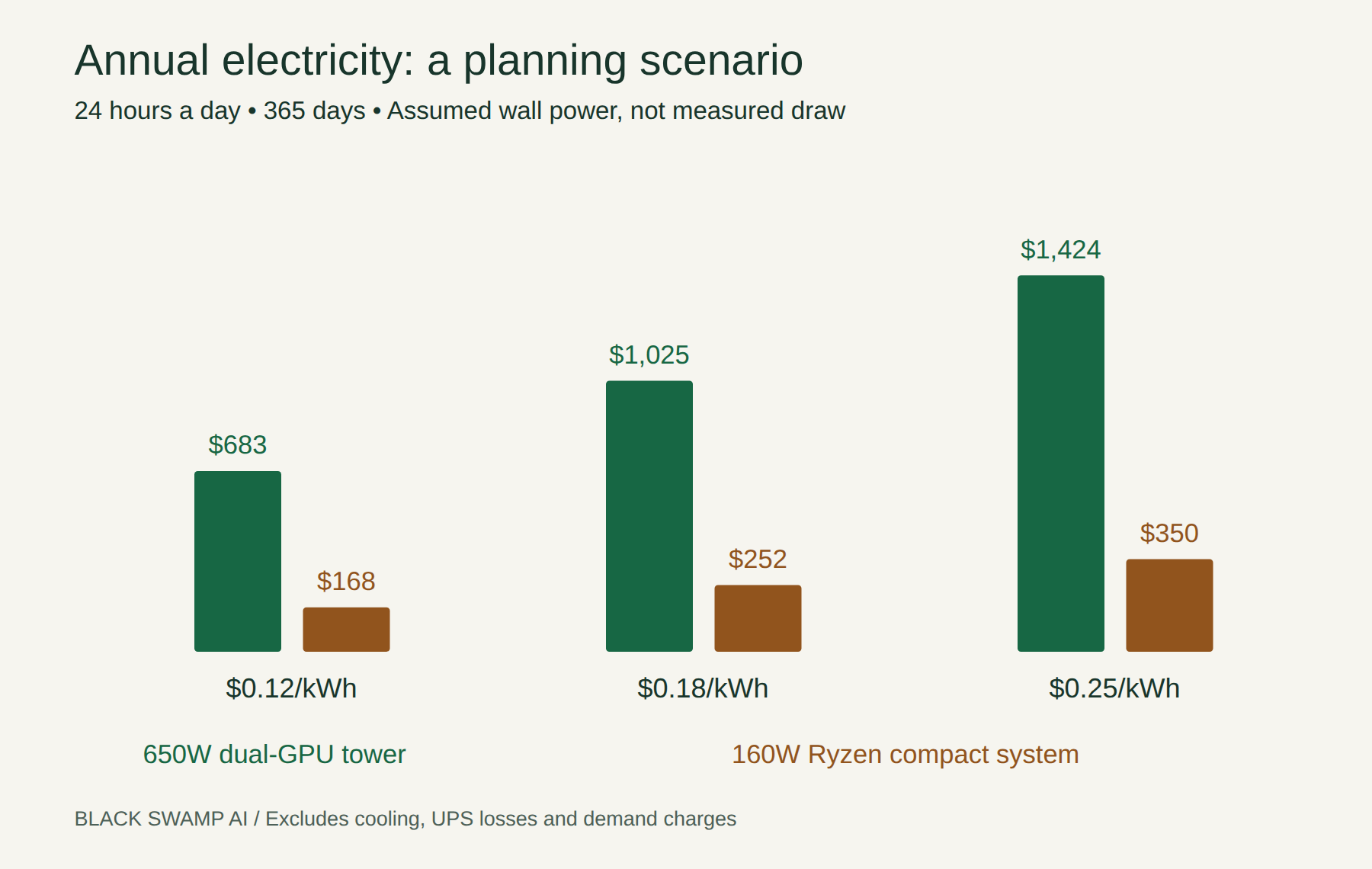 Estimated annual electricity cost at continuous active load: a 650-watt tower costs $683 at 12 cents per kWh, $1,025 at 18 cents, and $1,424 at 25 cents. A 160-watt compact system costs $168, $252, and $350 respectively.